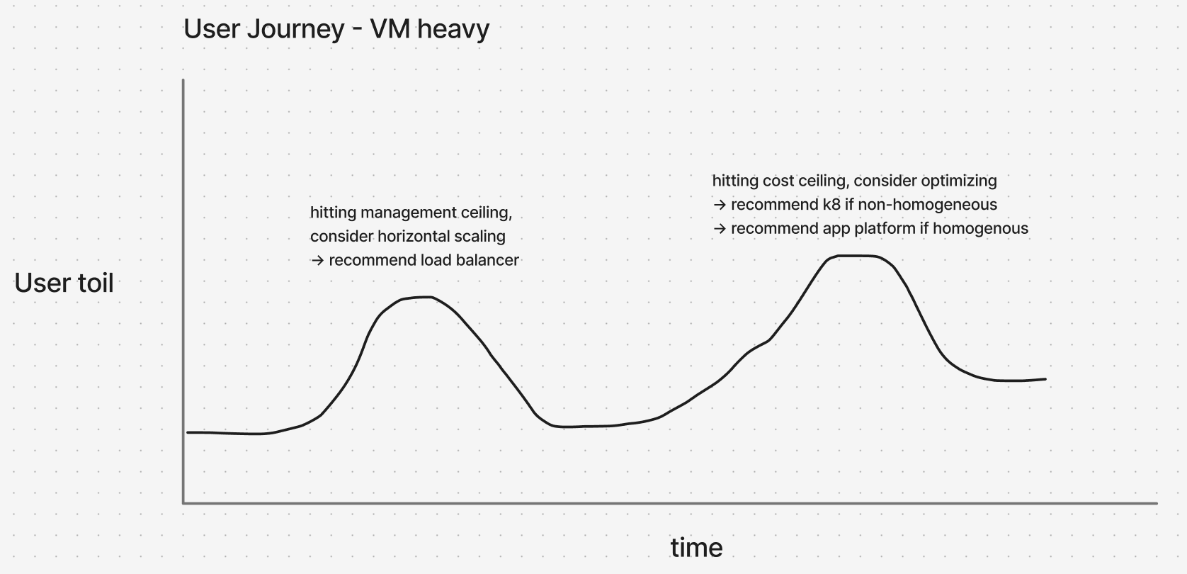 User journey